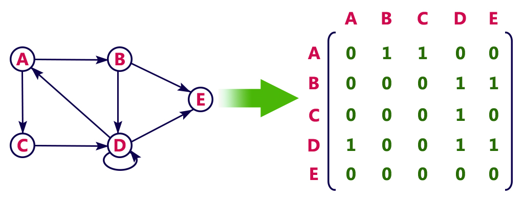 adjacency matrix representation